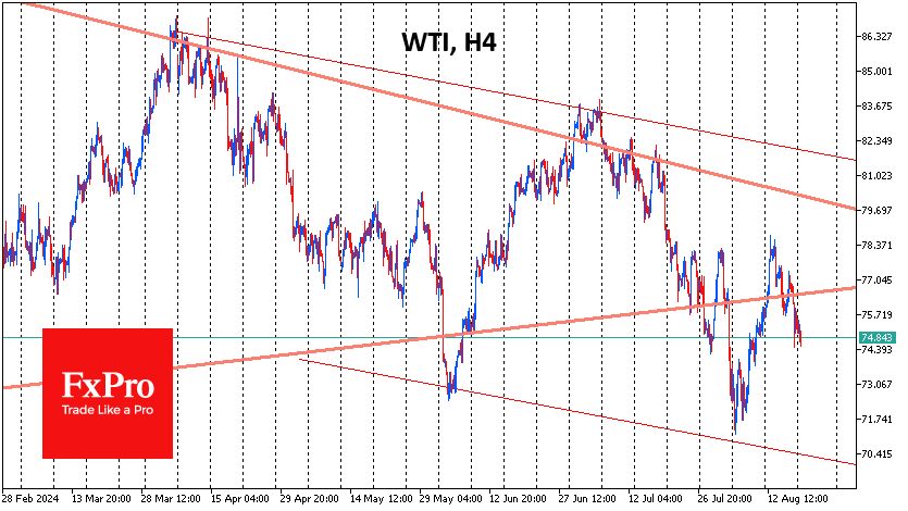 WTI-4HR Chart