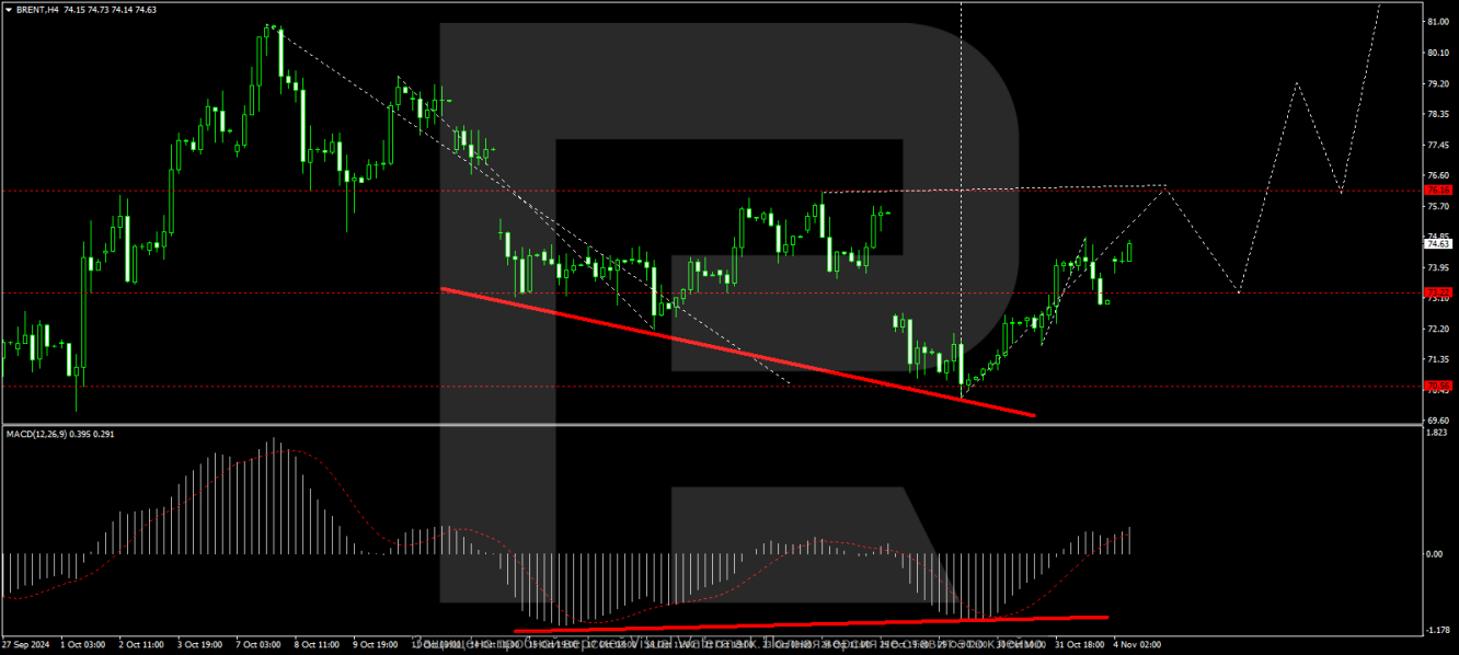 Brent price analysis