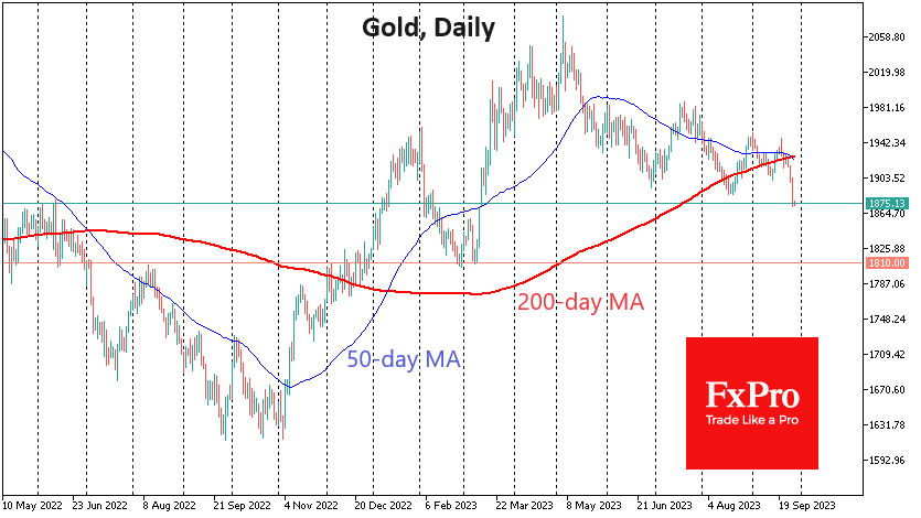 Gold fell 1.4% on Wednesday to $1875