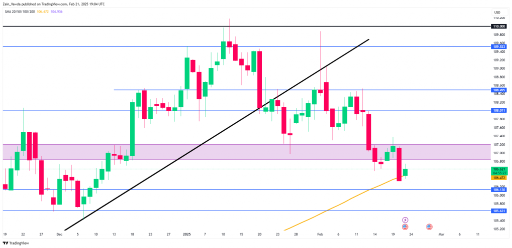 DXY Daily Chart