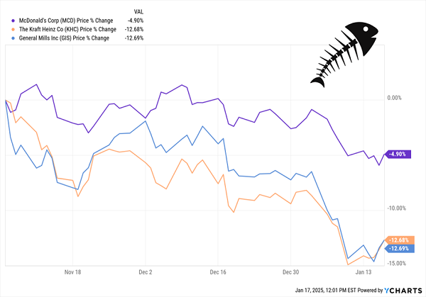 Food Stocks Fall