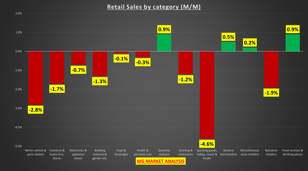 Retail Sales