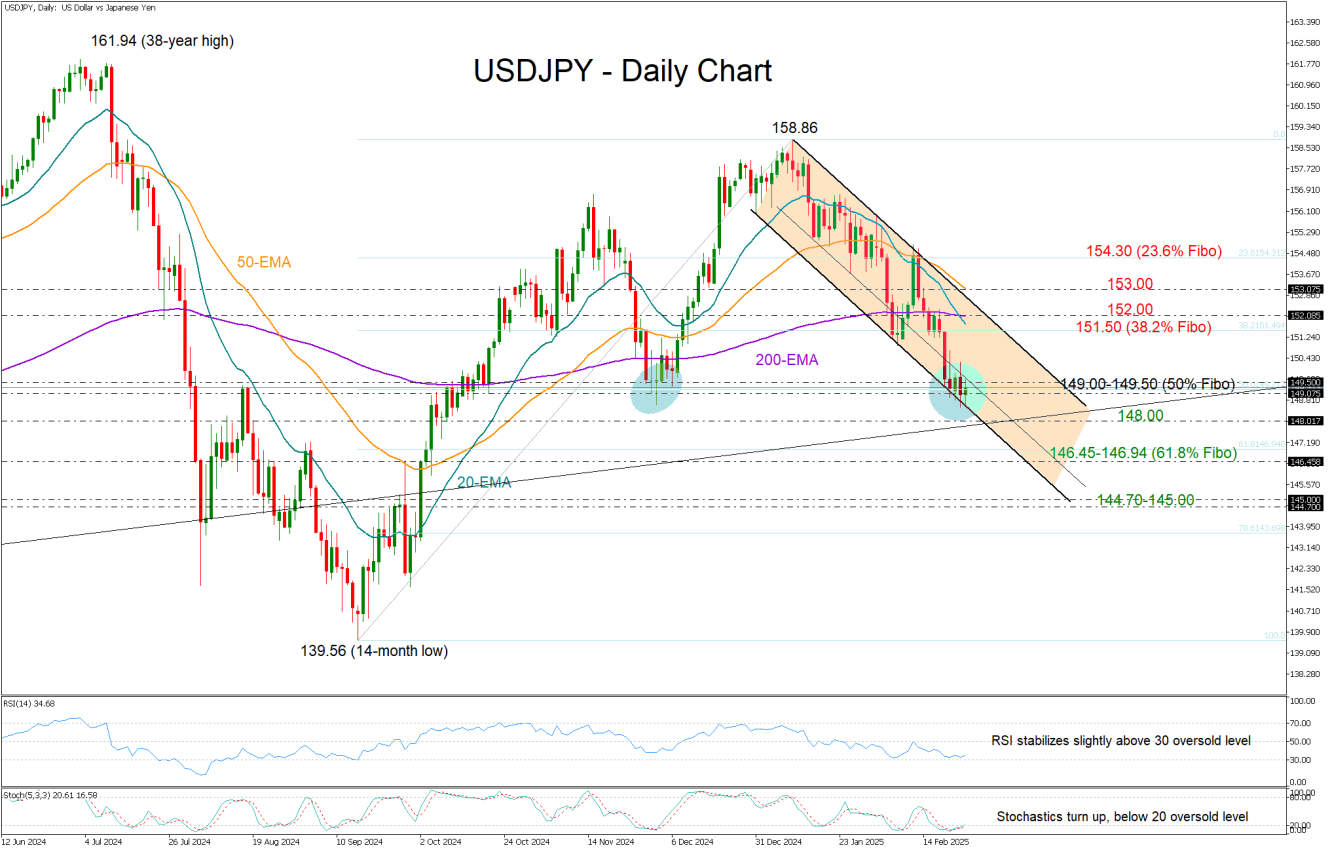 USD/JPY-Daily Chart