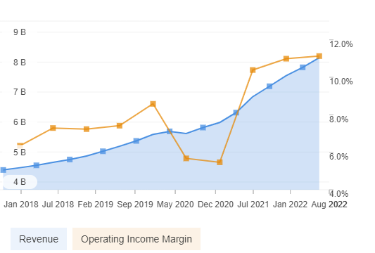 Chipotle Revenue