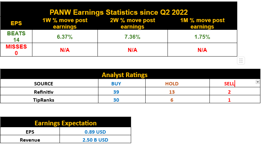 PANW Earnings Statistics, Analyst Ratings and Earnings Expectation