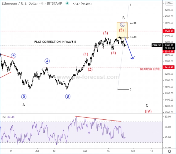 Ethereum Elliott Wave Analysis