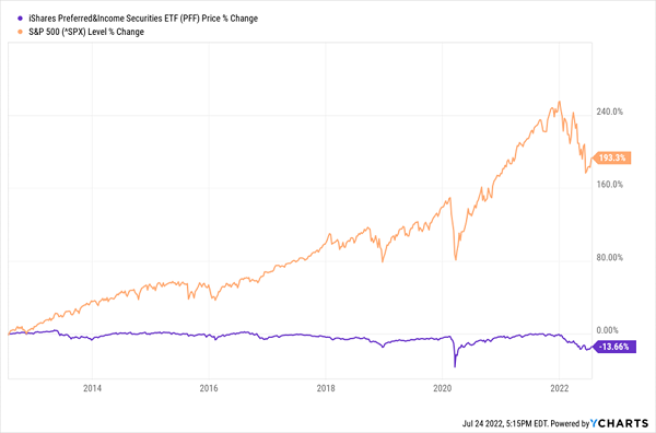 Steady Preferred Prices