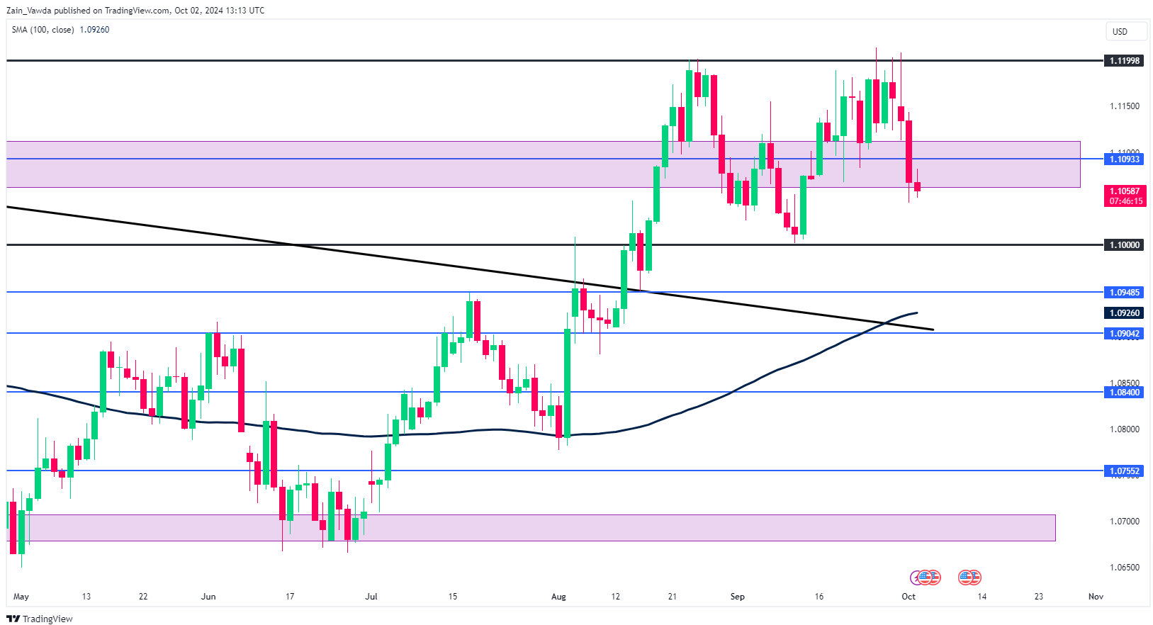 EUR/USD Price Chart