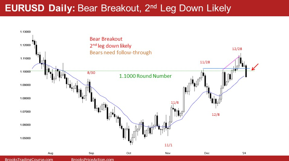 EUR/USD Price Chart