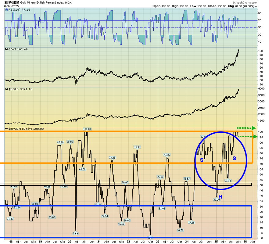 Gold Miners Bullish Percent Index (BP GDM – Daily Chart)