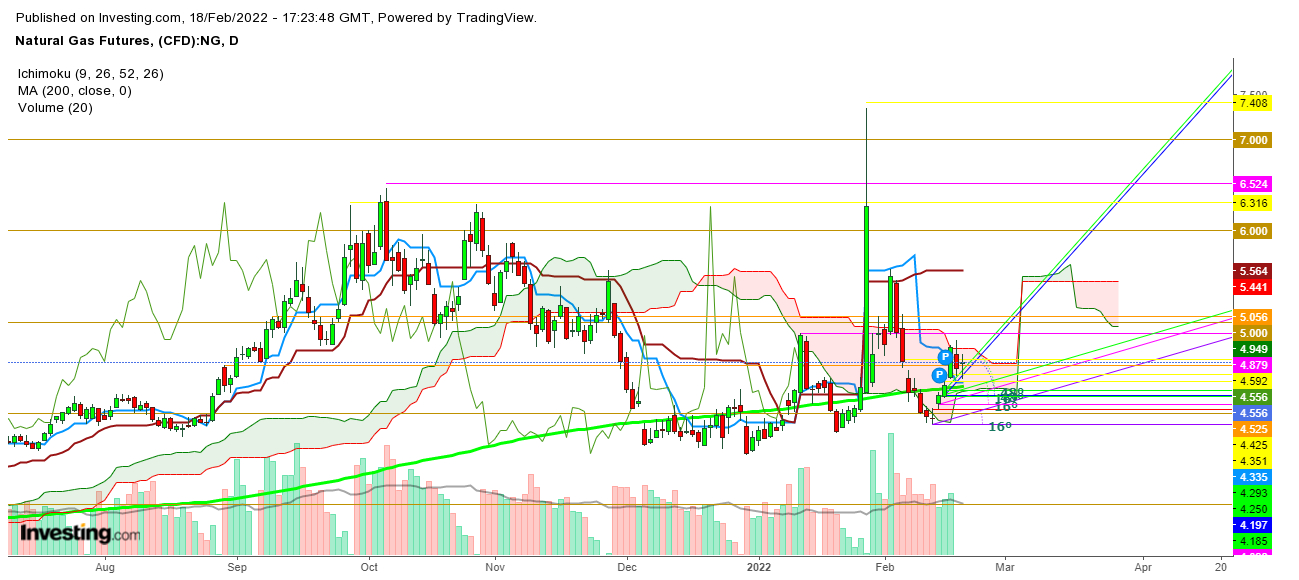 Natural Gas Futures Daily Chart