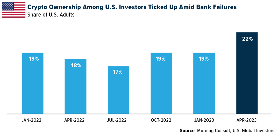 Crypto Ownership Among U.S. Investors