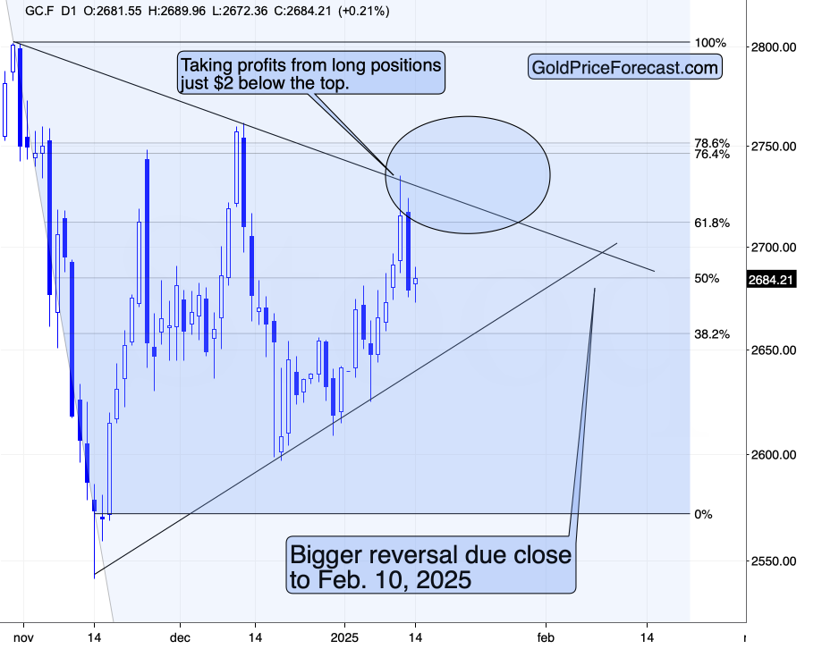 Gold Chart