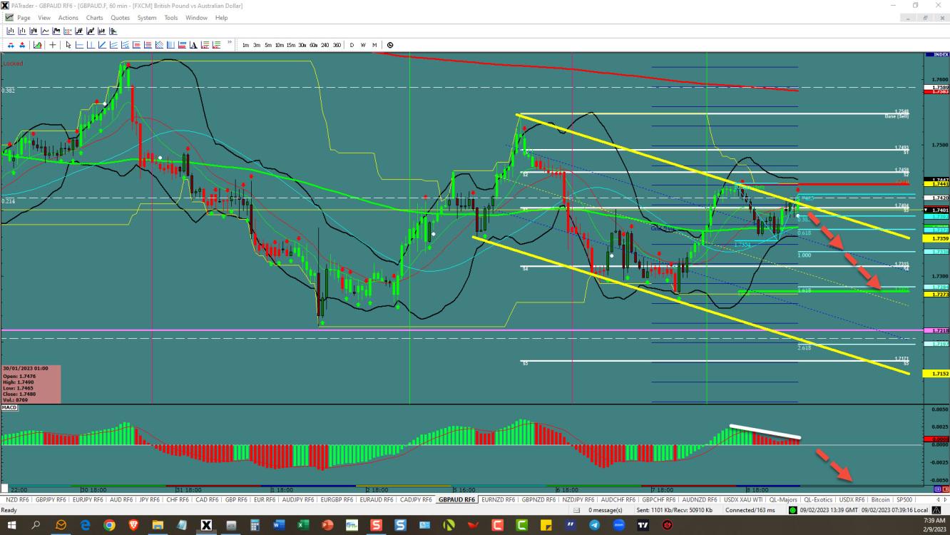 GBPAUD continues the channel  