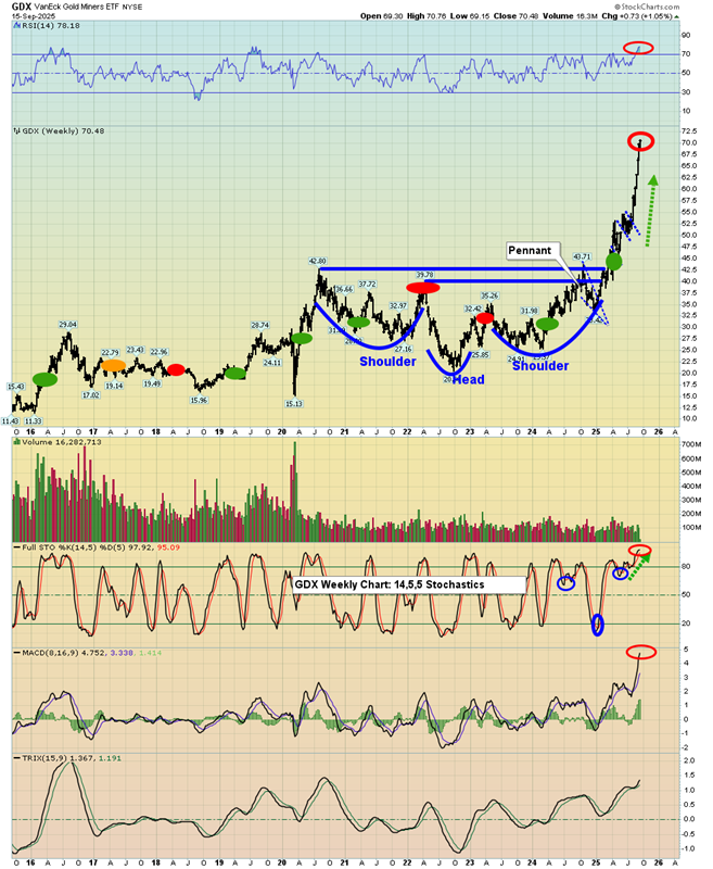 VanEck Junior Gold Miners ETF
