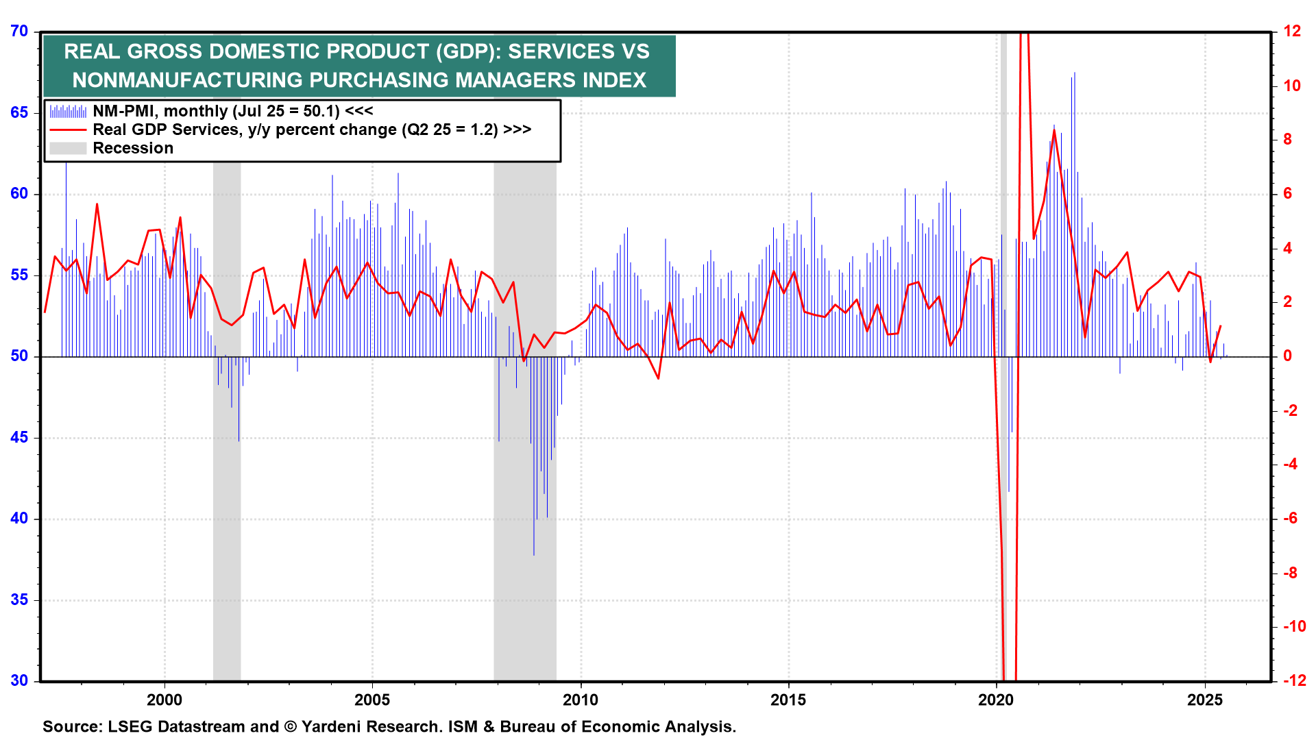 Services PMI vs Real GDP Services Growth Services PMI vs Real GDP Services Growth