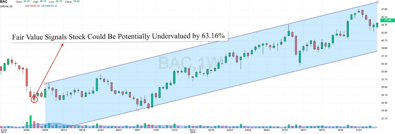 Bank of America - Fair Value Signal