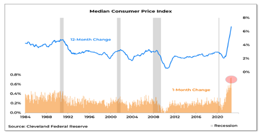 Median Consumer Price Index