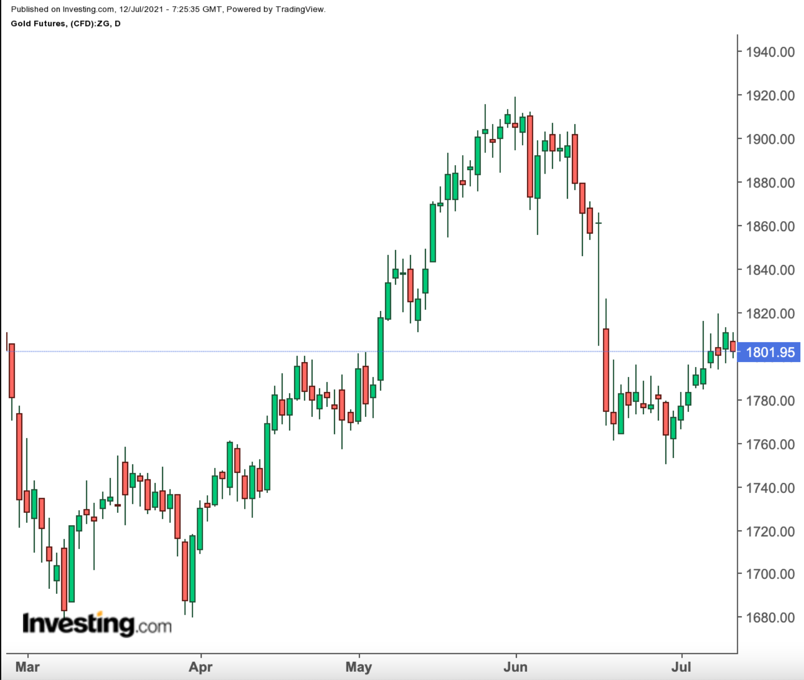 Gold Daily