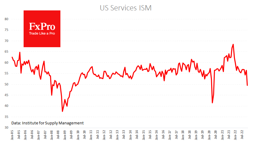 Non-Manufacturing ISM suddenly fell from 56.5 to 49.6 