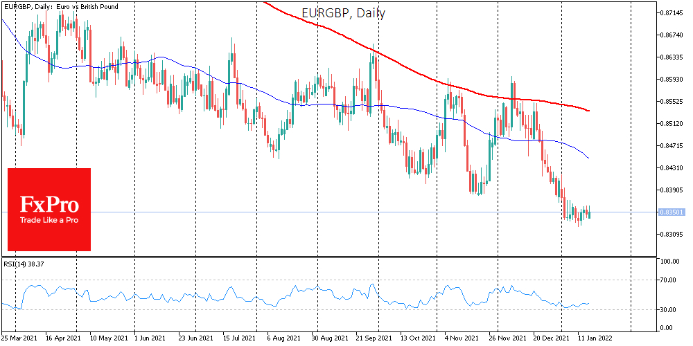 EURGBP is walking on the lower end of a multi-year range