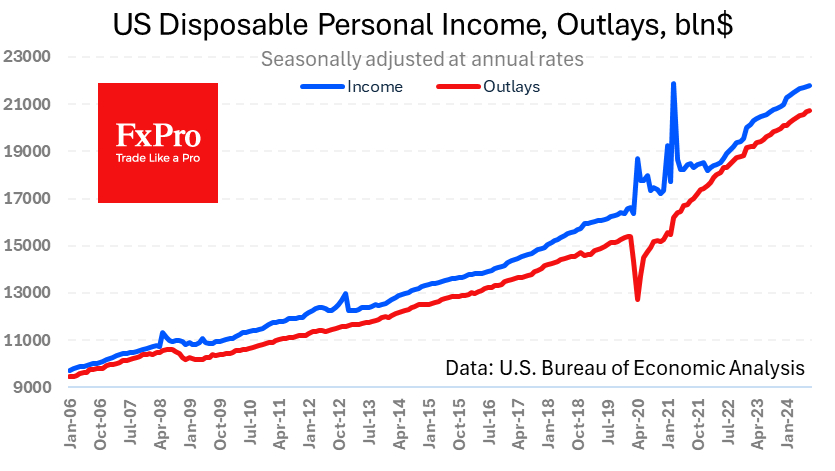 Income and Outlays data revised since 2019