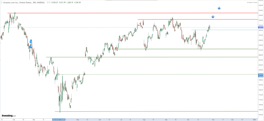 Amazon Price Chart Amazon Price Chart