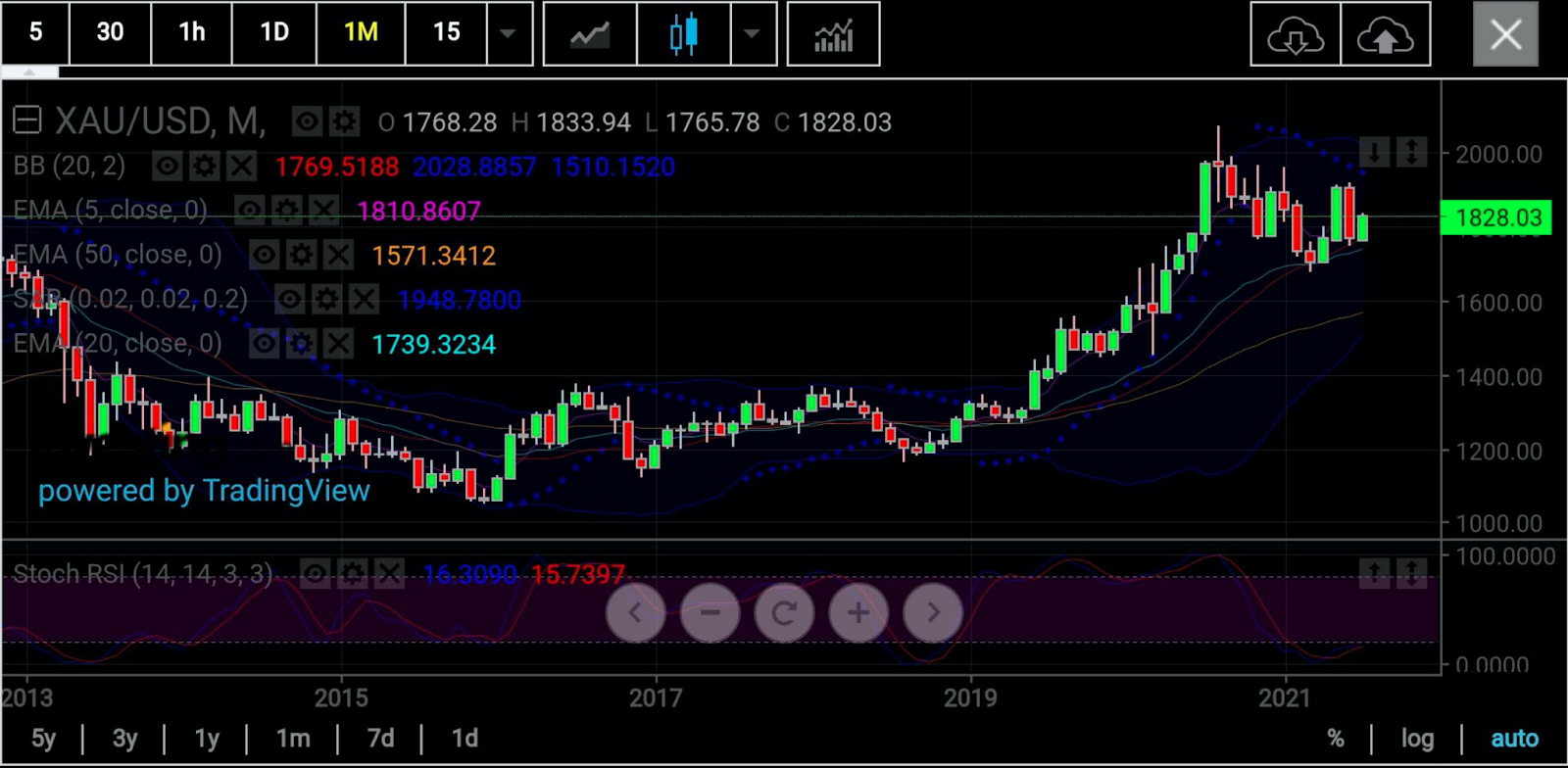 Gold Monthly