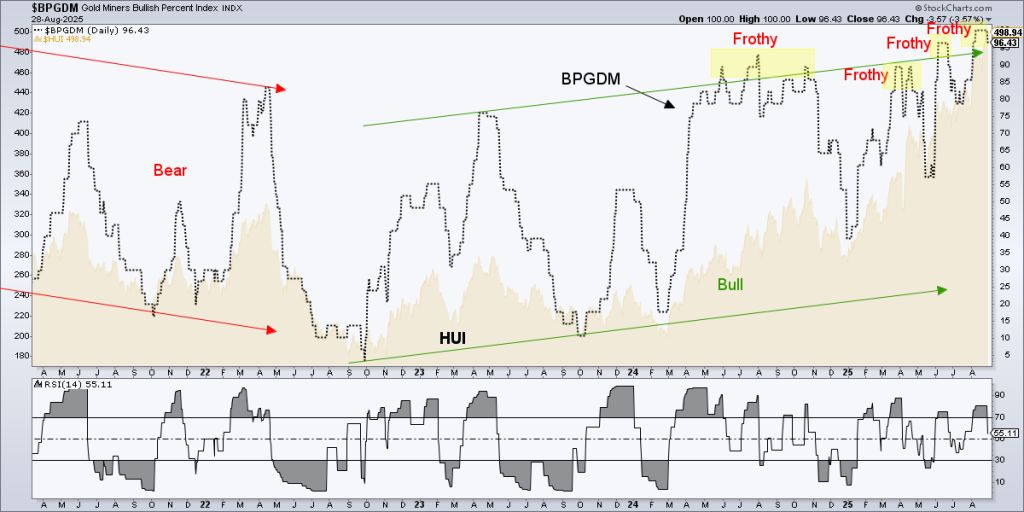 Gold Miners Bullish Percent Index (BPGDM) 