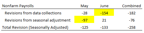 Nonfarm Payrolls Revisions – May & June Combined (Seasonally Adjusted) Nonfarm Payrolls Revisions – May & June Combined (Seasonally Adjusted)
