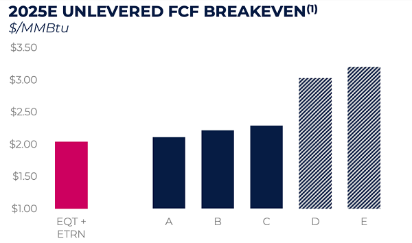 EQT-Breakeven-FCF