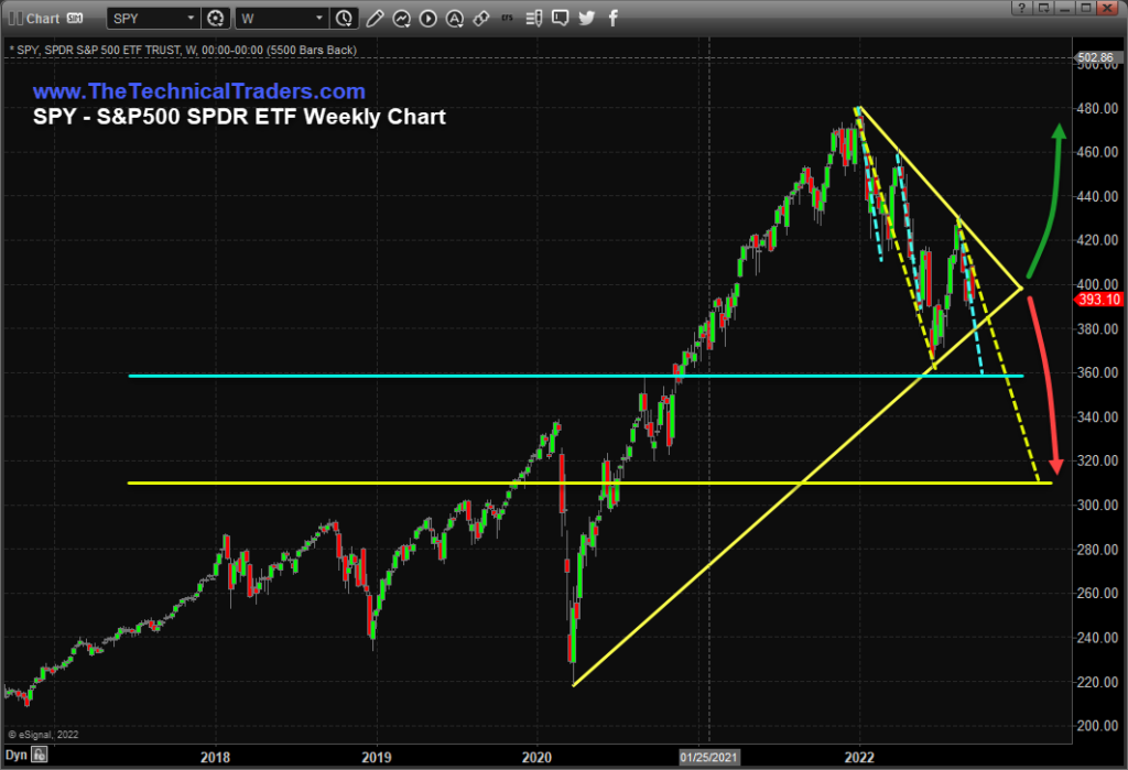 SPY Weekly Chart