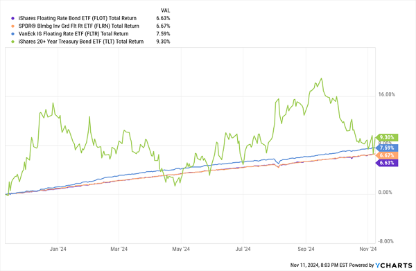 Floating-Rate-ETFs