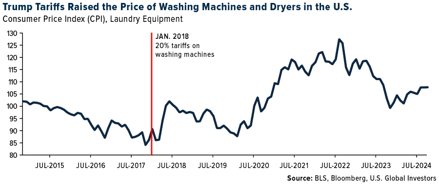 Laundry Equipment CPI