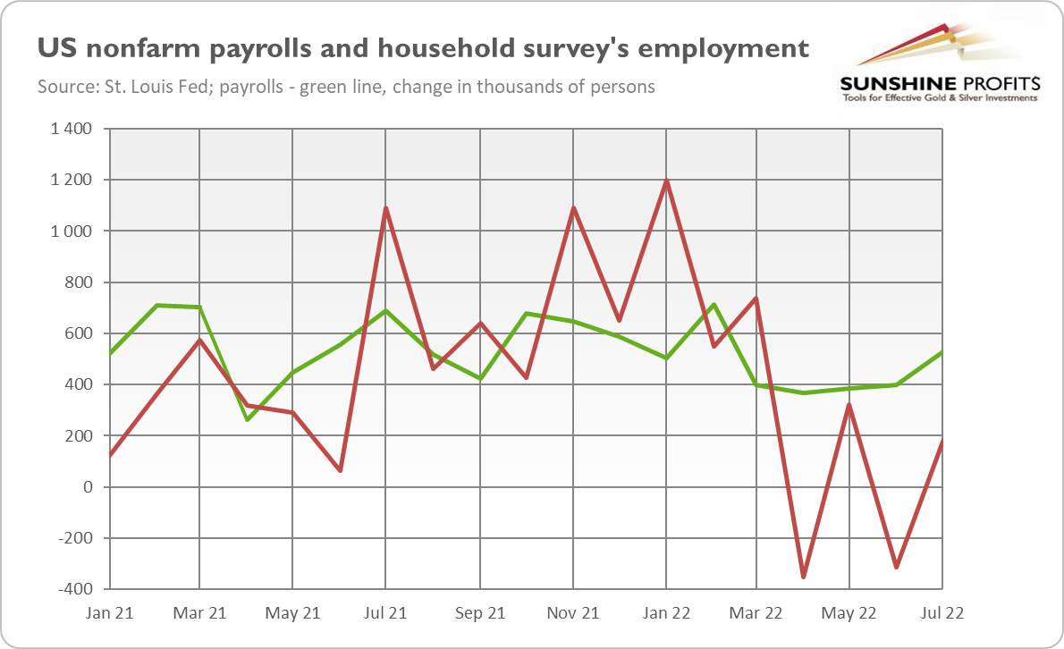 U.S. Nonfarm Payrolls And Household Survey's Employment
