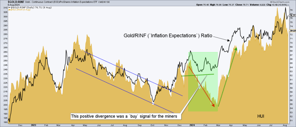 Gold/RINF ratio and HUI