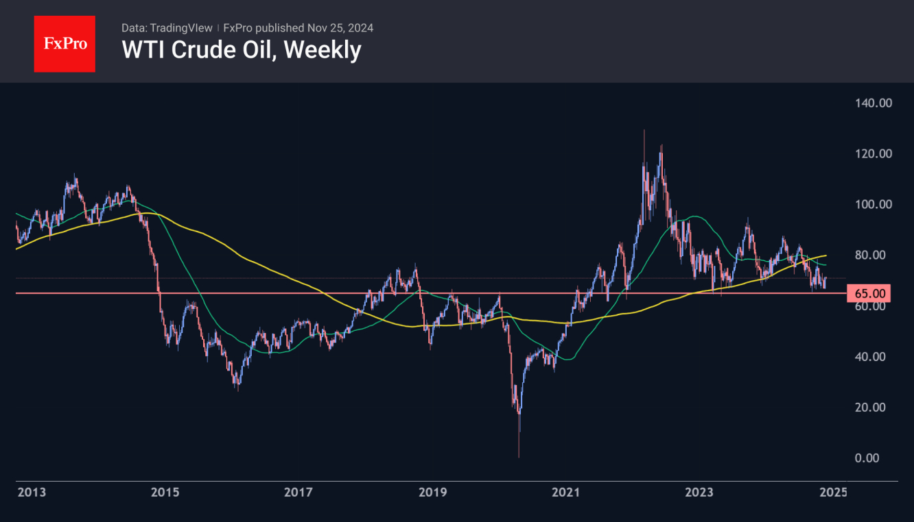 Oil gained more than 7% last week, returning above $70