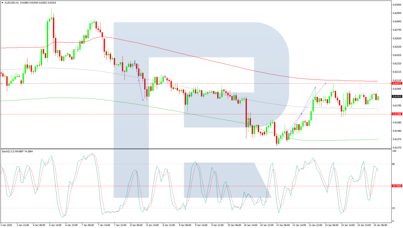 AUD/USD forecast