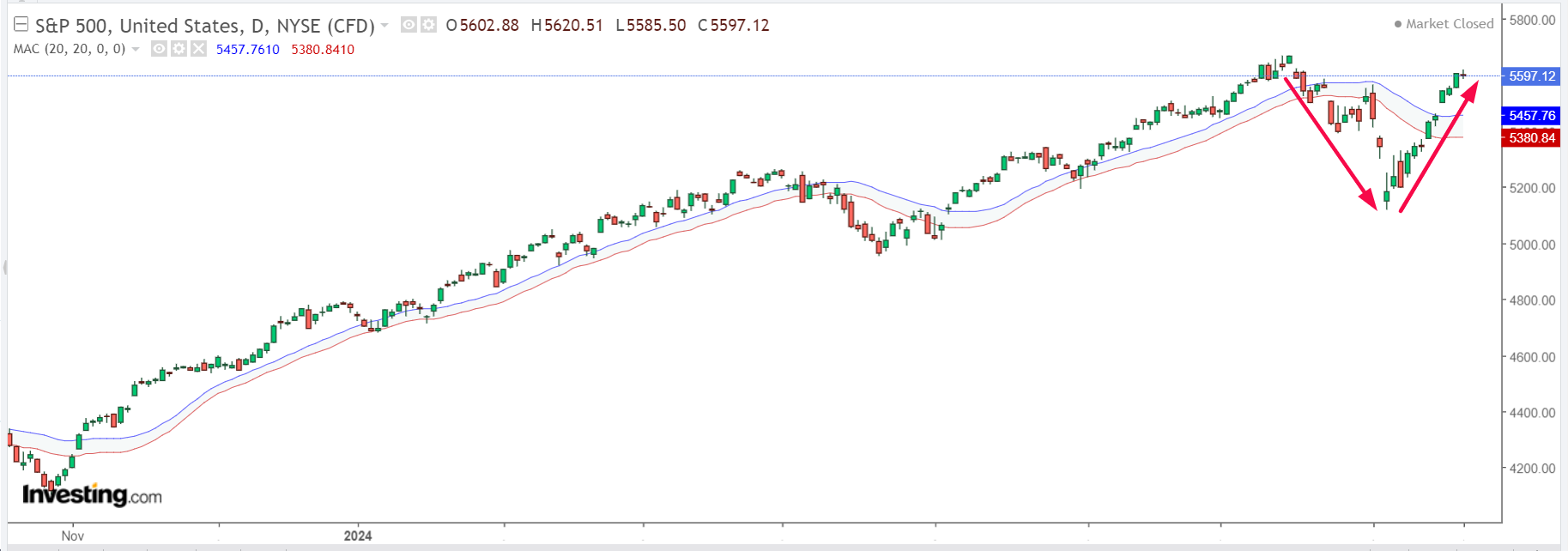 S&P 500 daily chart