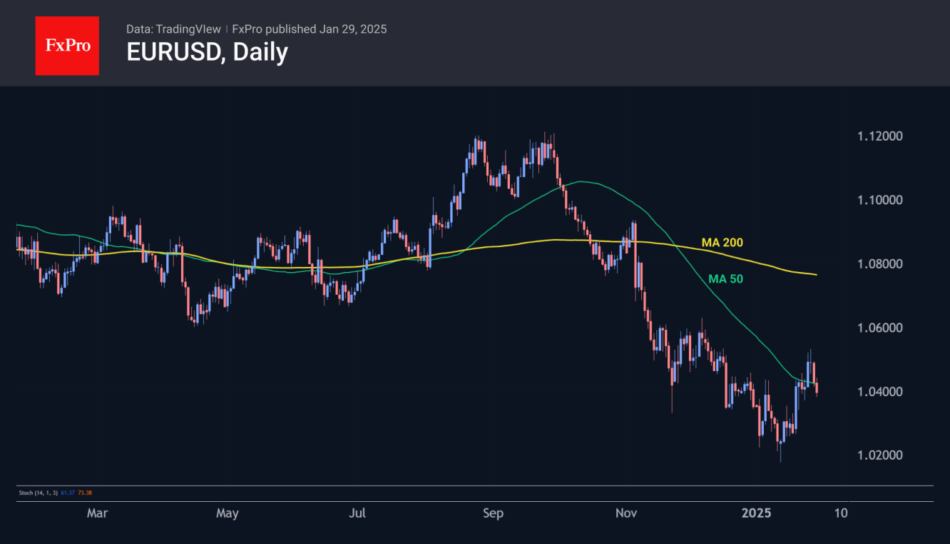 EURUSD recovery lost momentum after surpassing the 50-day MA