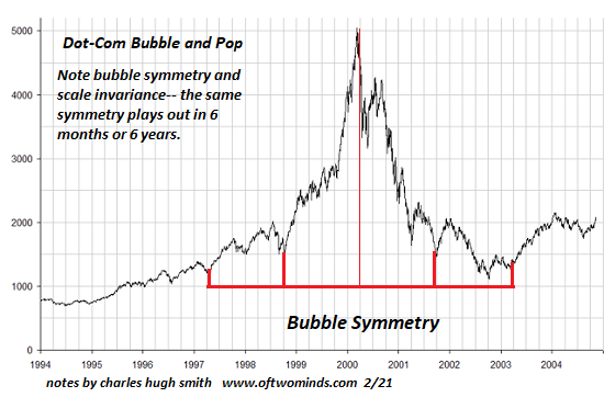 Dot Com Bubble