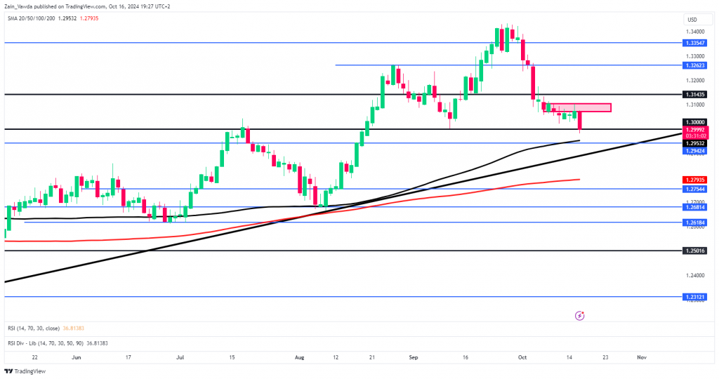 GBP/USD Daily Chart