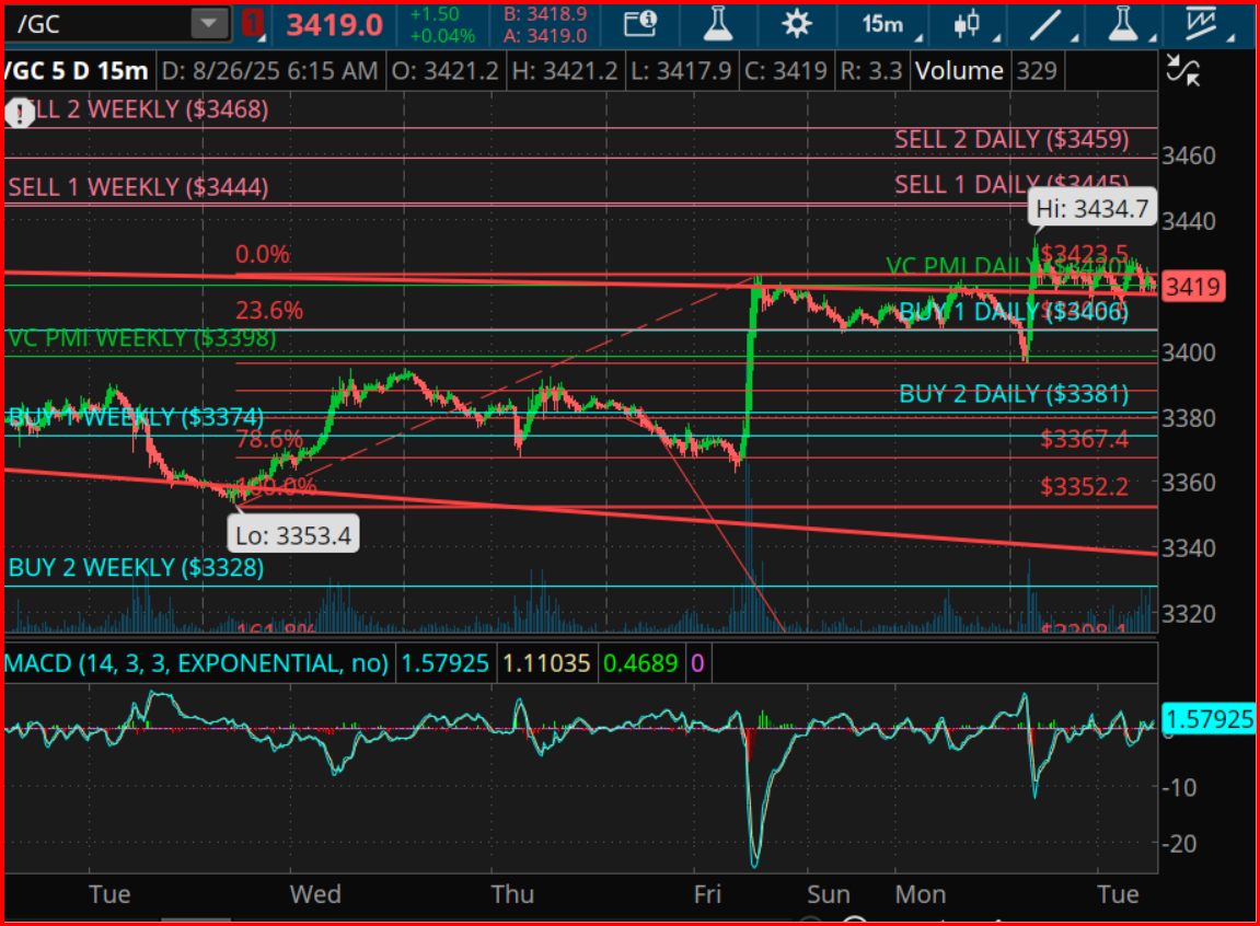 Gold Futures Chart