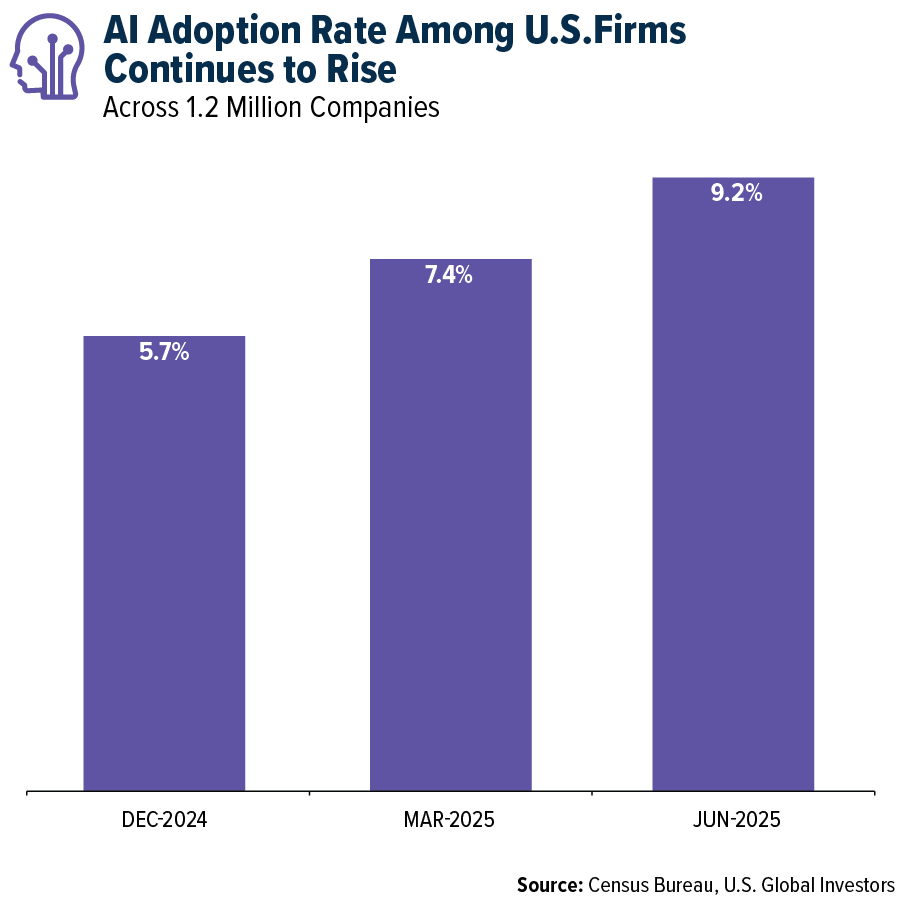 Adoption Rate Among US Firms