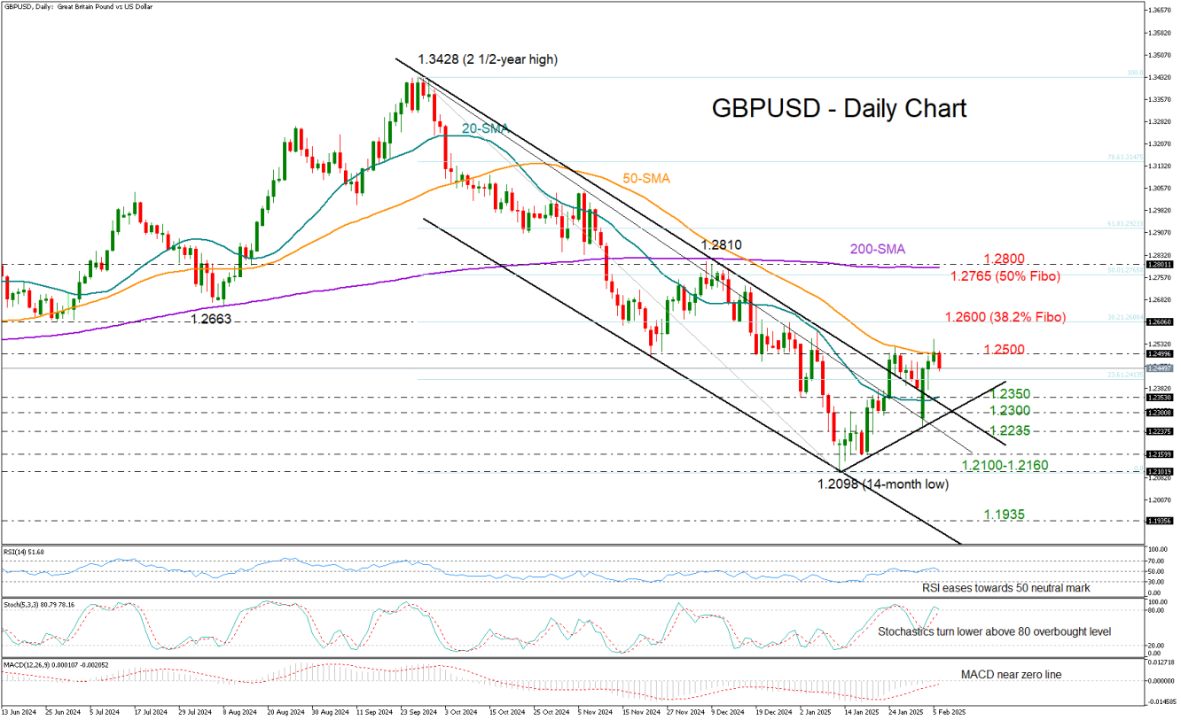 แผนภูมิ GBP/USD ต่อวัน