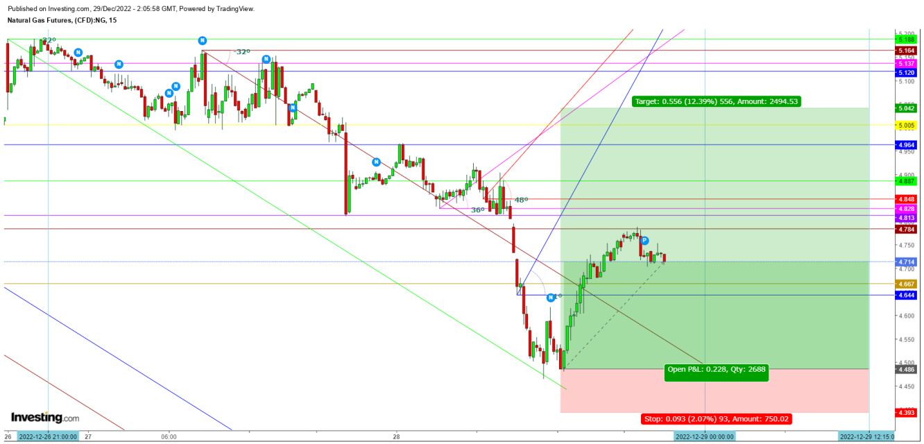 Natural Gas Futures 15 Minutes Chart