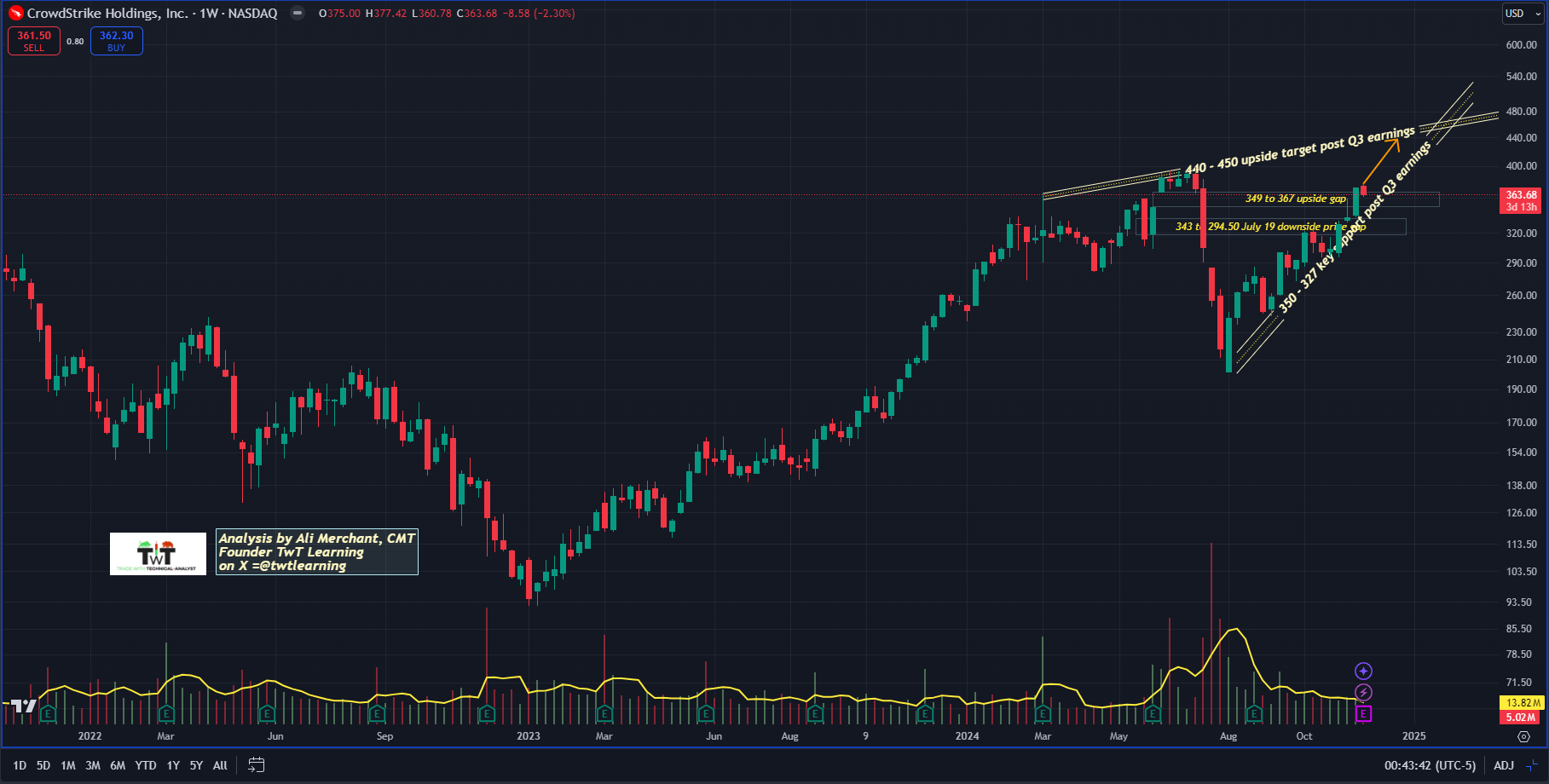 CRWD Weekly Chart