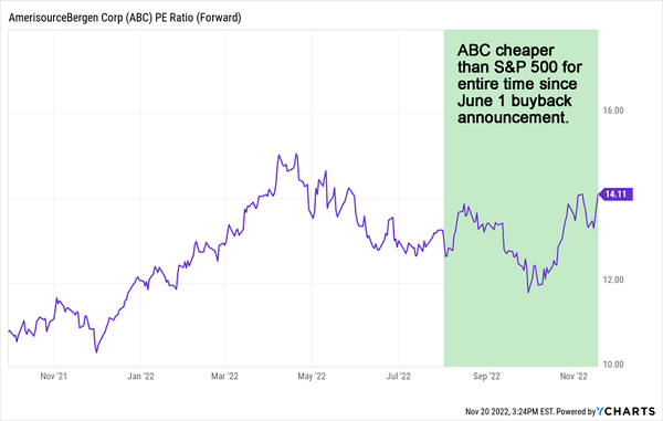 ABC Forward P/E Ratio Chart