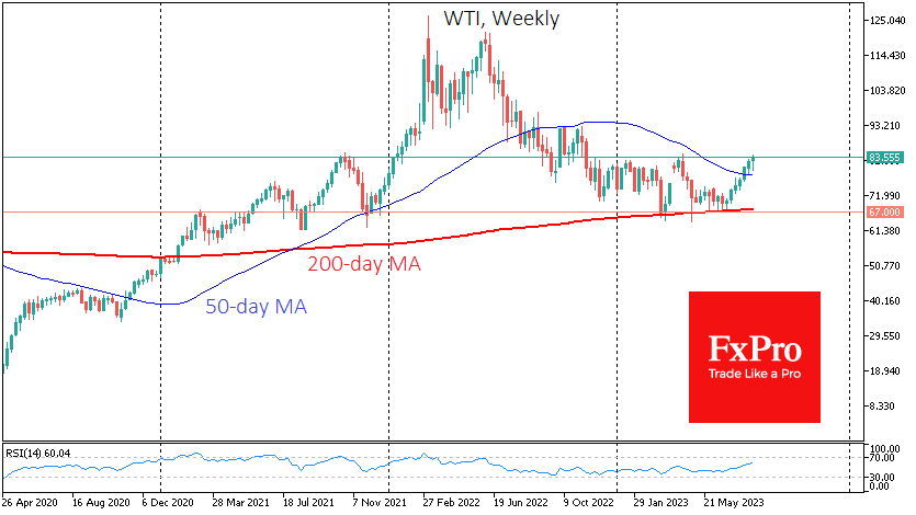 Oil is storming to new multi-month highs