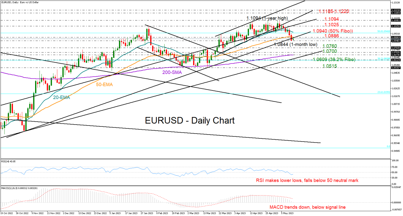 EURUSD_15_05_daily